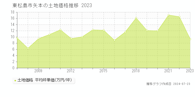 東松島市矢本の土地取引事例推移グラフ 