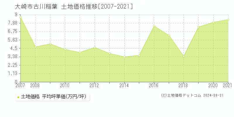 古川稲葉(大崎市)の土地価格推移グラフ(坪単価)[2007-2021年]