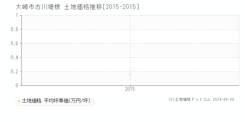 古川堤根(大崎市)の土地価格推移グラフ(坪単価)[2015-2015年]