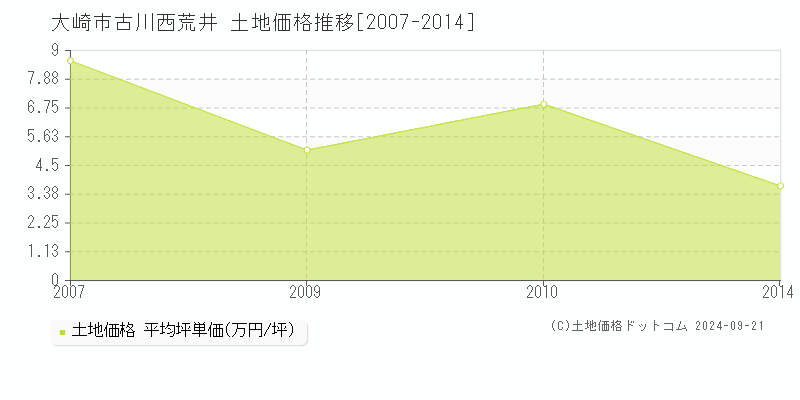 古川西荒井(大崎市)の土地価格推移グラフ(坪単価)[2007-2014年]