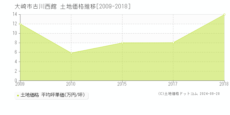 古川西館(大崎市)の土地価格推移グラフ(坪単価)