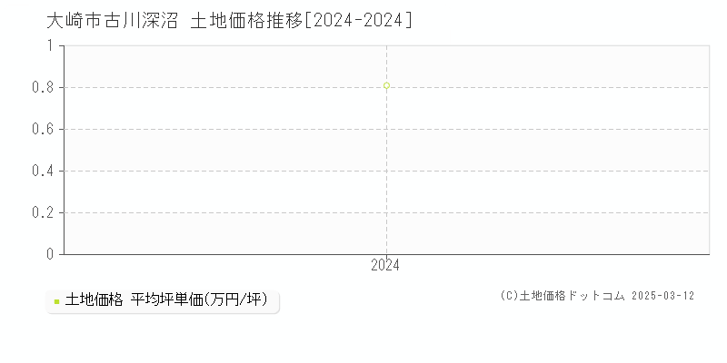 古川深沼(大崎市)の土地価格推移グラフ(坪単価)[2024-2024年]