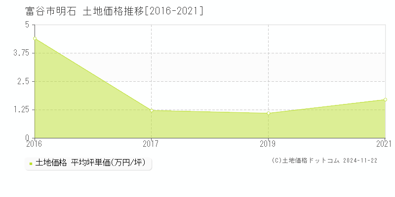 明石(富谷市)の土地価格推移グラフ(坪単価)[2016-2021年]