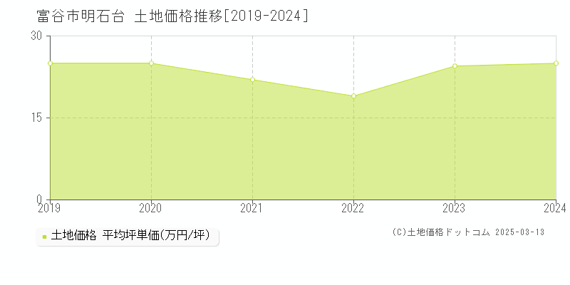 明石台(富谷市)の土地価格推移グラフ(坪単価)[2019-2023年]