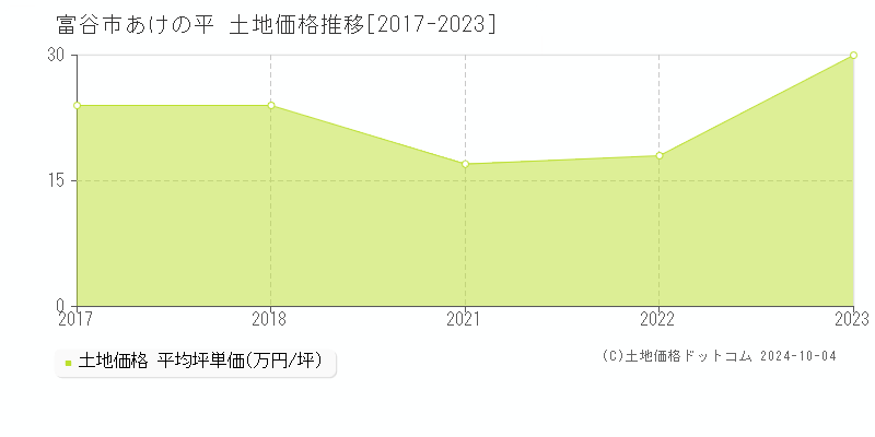 あけの平(富谷市)の土地価格推移グラフ(坪単価)[2017-2023年]