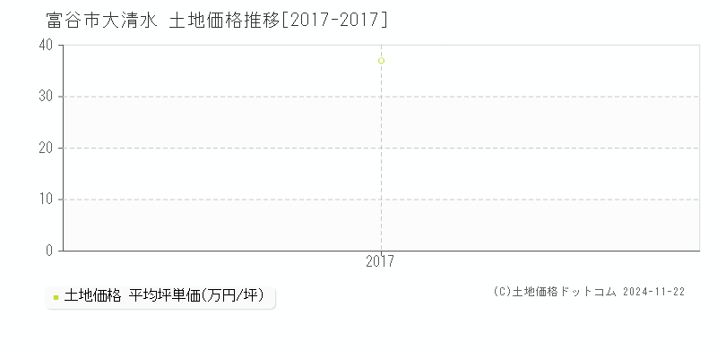 大清水(富谷市)の土地価格推移グラフ(坪単価)[2017-2017年]