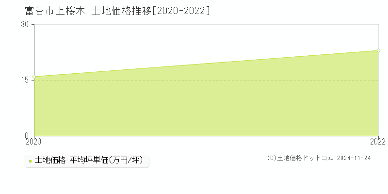 上桜木(富谷市)の土地価格推移グラフ(坪単価)[2020-2022年]