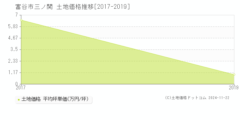 富谷市三ノ関の土地取引事例推移グラフ 