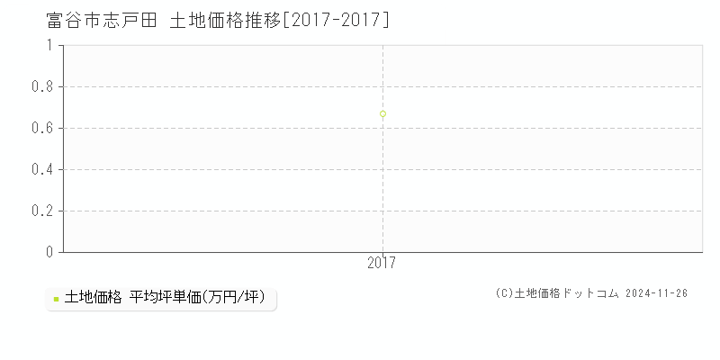 志戸田(富谷市)の土地価格推移グラフ(坪単価)[2017-2017年]