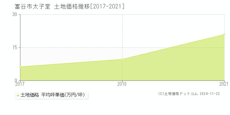 太子堂(富谷市)の土地価格推移グラフ(坪単価)[2017-2021年]