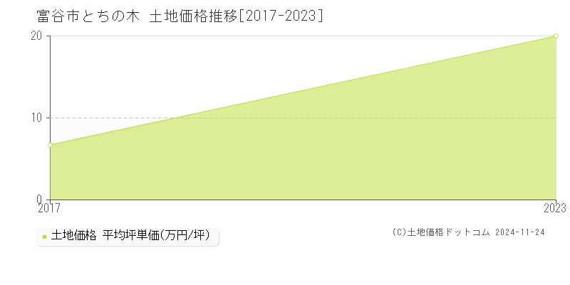 とちの木(富谷市)の土地価格推移グラフ(坪単価)[2017-2023年]