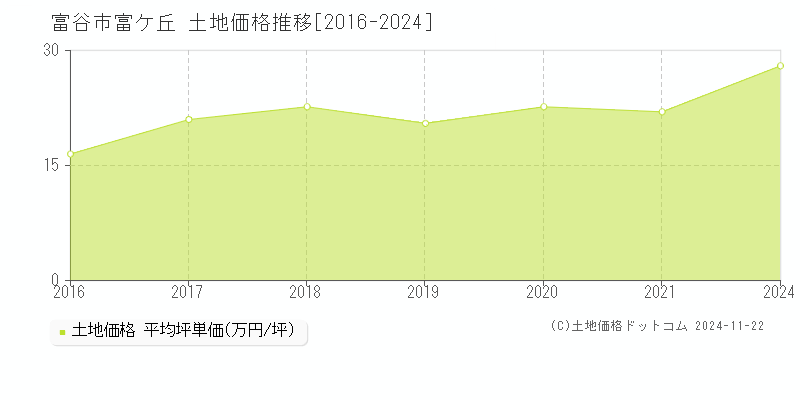 富谷市富ケ丘の土地取引事例推移グラフ 