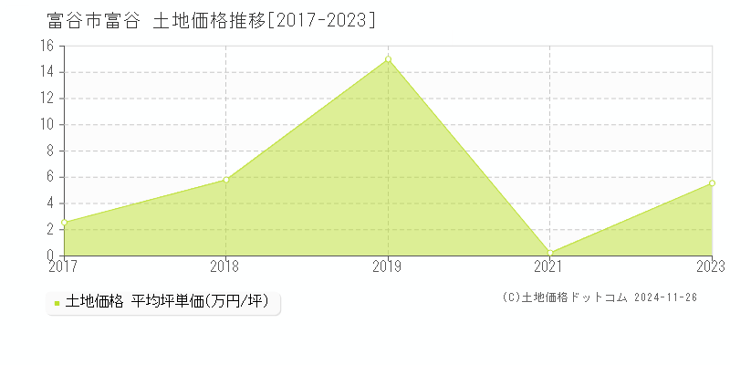 富谷(富谷市)の土地価格推移グラフ(坪単価)[2017-2023年]