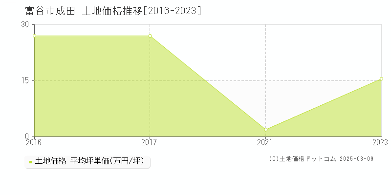 成田(富谷市)の土地価格推移グラフ(坪単価)[2016-2023年]