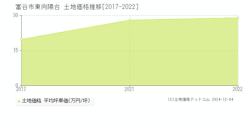 東向陽台(富谷市)の土地価格推移グラフ(坪単価)[2017-2022年]