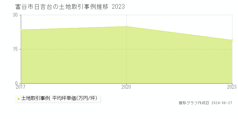 富谷市日吉台の土地取引事例推移グラフ 