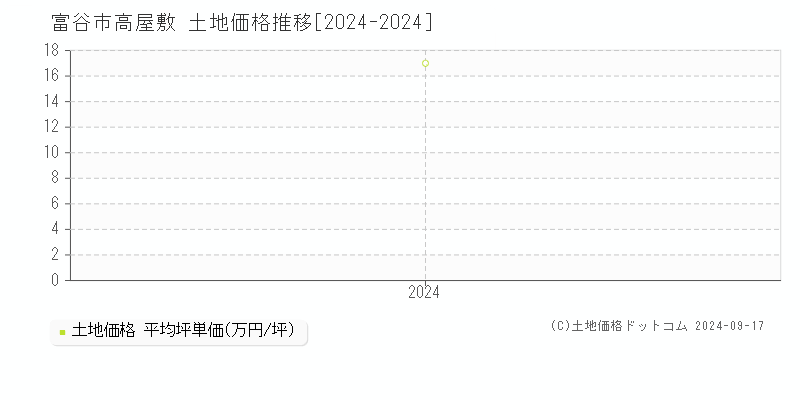 高屋敷(富谷市)の土地価格推移グラフ(坪単価)[2024-2024年]