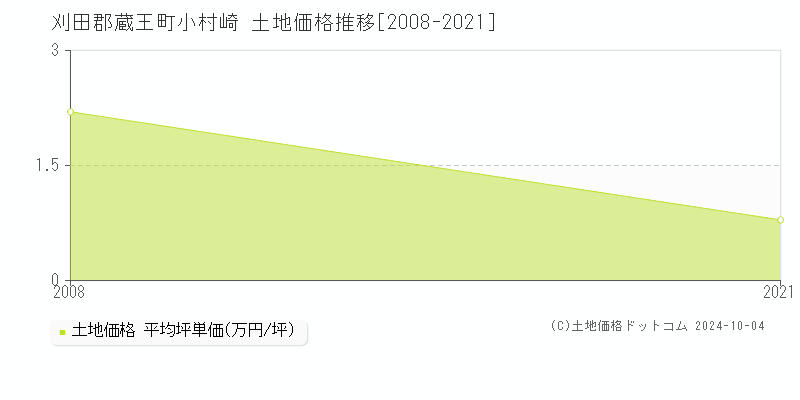 小村崎(刈田郡蔵王町)の土地価格推移グラフ(坪単価)[2008-2021年]