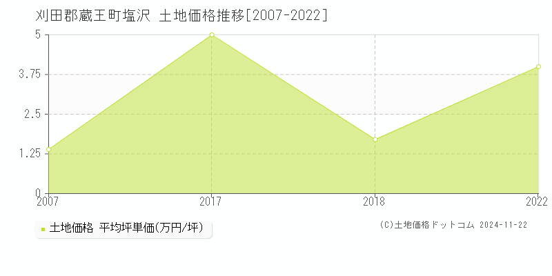 塩沢(刈田郡蔵王町)の土地価格推移グラフ(坪単価)[2007-2022年]