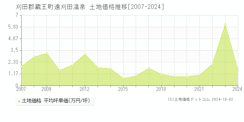 遠刈田温泉(刈田郡蔵王町)の土地価格推移グラフ(坪単価)