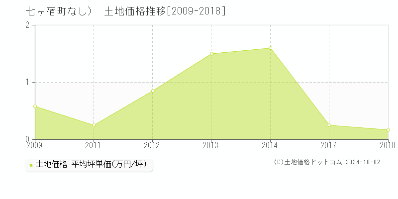 （大字なし）(七ヶ宿町)の土地価格推移グラフ(坪単価)[2009-2018年]