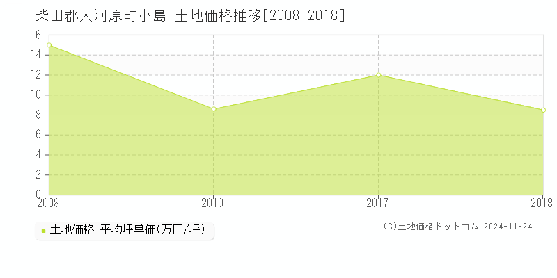 小島(柴田郡大河原町)の土地価格推移グラフ(坪単価)[2008-2018年]