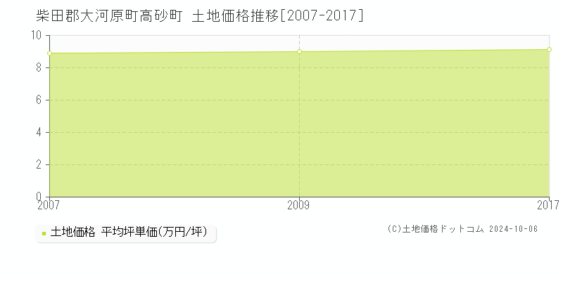 高砂町(柴田郡大河原町)の土地価格推移グラフ(坪単価)[2007-2017年]