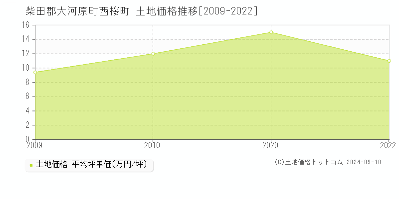 西桜町(柴田郡大河原町)の土地価格推移グラフ(坪単価)[2009-2022年]