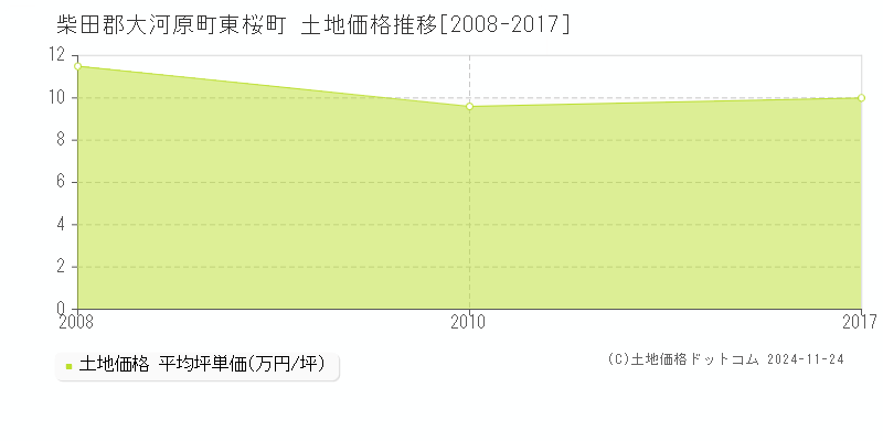 東桜町(柴田郡大河原町)の土地価格推移グラフ(坪単価)[2008-2017年]