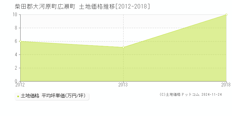 広瀬町(柴田郡大河原町)の土地価格推移グラフ(坪単価)[2012-2018年]