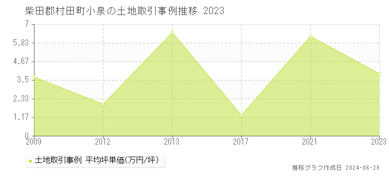 柴田郡村田町小泉の土地取引事例推移グラフ 