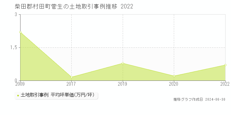 柴田郡村田町菅生の土地取引事例推移グラフ 
