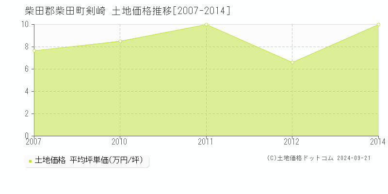 剣崎(柴田郡柴田町)の土地価格推移グラフ(坪単価)[2007-2014年]