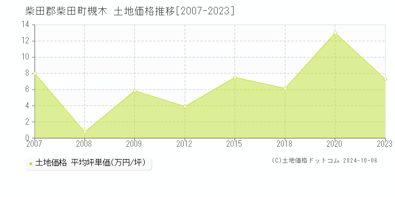 槻木(柴田郡柴田町)の土地価格推移グラフ(坪単価)[2007-2023年]