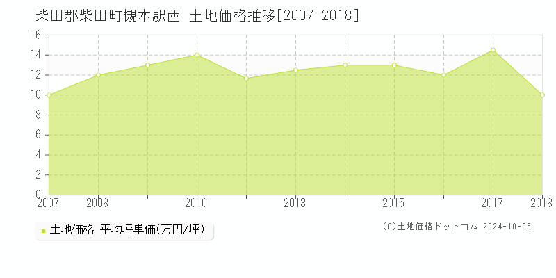 槻木駅西(柴田郡柴田町)の土地価格推移グラフ(坪単価)[2007-2018年]