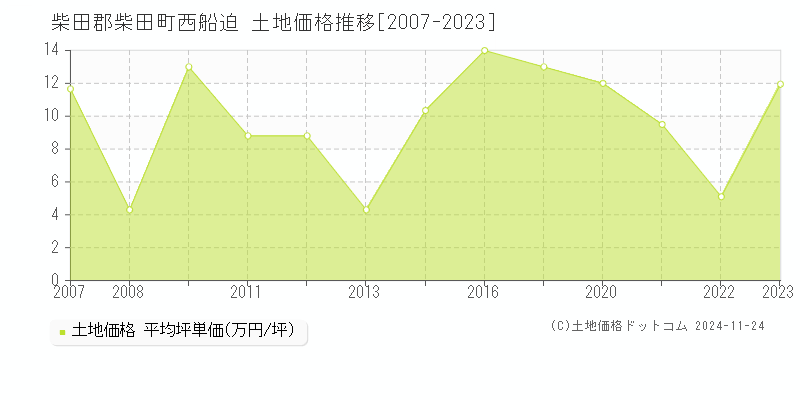 西船迫(柴田郡柴田町)の土地価格推移グラフ(坪単価)[2007-2023年]