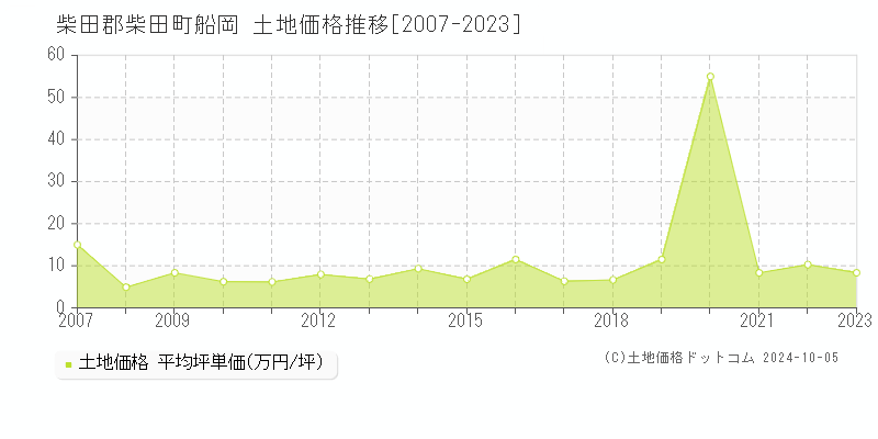 船岡(柴田郡柴田町)の土地価格推移グラフ(坪単価)[2007-2023年]