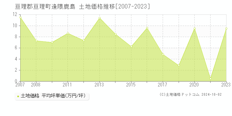 逢隈鹿島(亘理郡亘理町)の土地価格推移グラフ(坪単価)[2007-2023年]