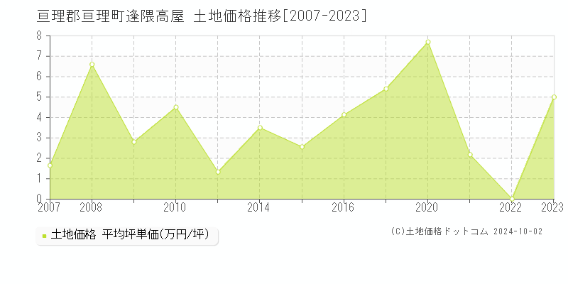 逢隈高屋(亘理郡亘理町)の土地価格推移グラフ(坪単価)[2007-2023年]