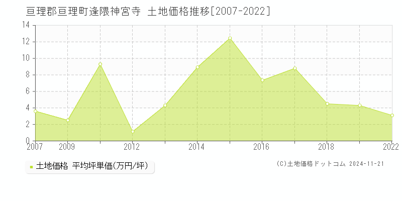 逢隈神宮寺(亘理郡亘理町)の土地価格推移グラフ(坪単価)[2007-2022年]