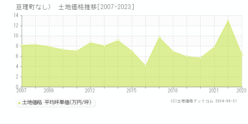 （大字なし）(亘理町)の土地価格推移グラフ(坪単価)