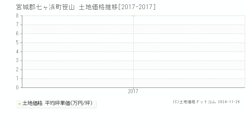 笹山(宮城郡七ヶ浜町)の土地価格推移グラフ(坪単価)[2017-2017年]