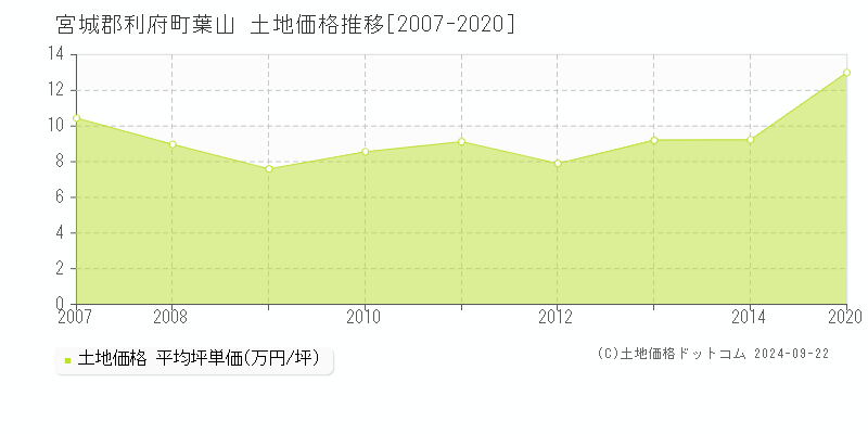 葉山(宮城郡利府町)の土地価格推移グラフ(坪単価)