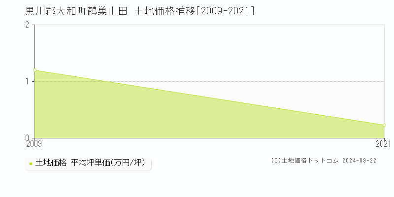 鶴巣山田(黒川郡大和町)の土地価格推移グラフ(坪単価)[2009-2021年]