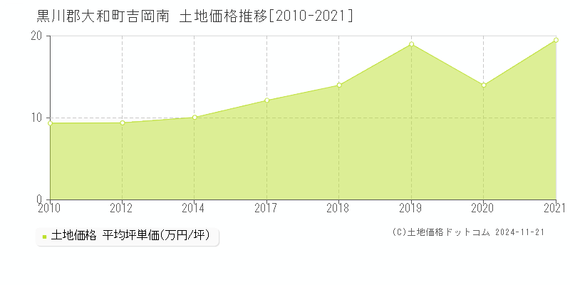 吉岡南(黒川郡大和町)の土地価格推移グラフ(坪単価)[2010-2021年]