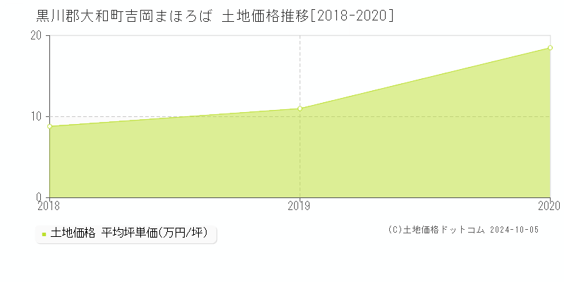 吉岡まほろば(黒川郡大和町)の土地価格推移グラフ(坪単価)[2018-2020年]