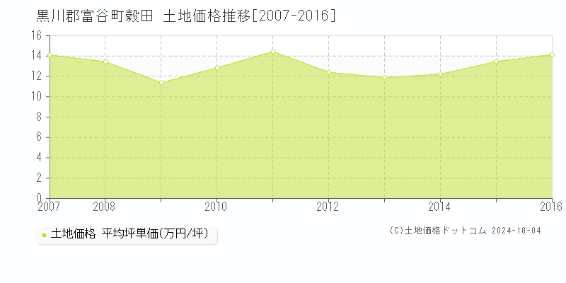 穀田(黒川郡富谷町)の土地価格推移グラフ(坪単価)[2007-2016年]