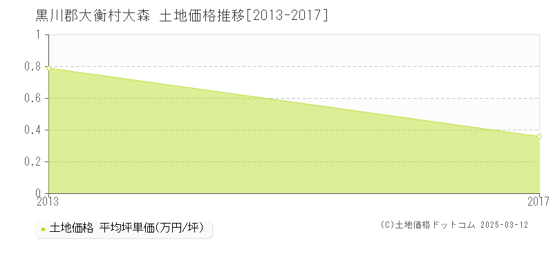 大森(黒川郡大衡村)の土地価格推移グラフ(坪単価)[2013-2017年]