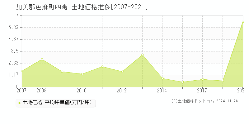 四竃(加美郡色麻町)の土地価格推移グラフ(坪単価)[2007-2021年]