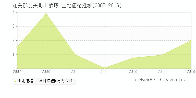 上狼塚(加美郡加美町)の土地価格推移グラフ(坪単価)[2007-2016年]